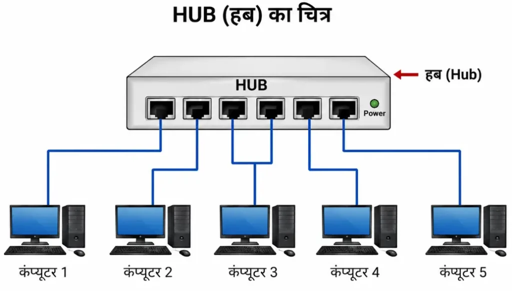 Hub Networking Device in Hindi